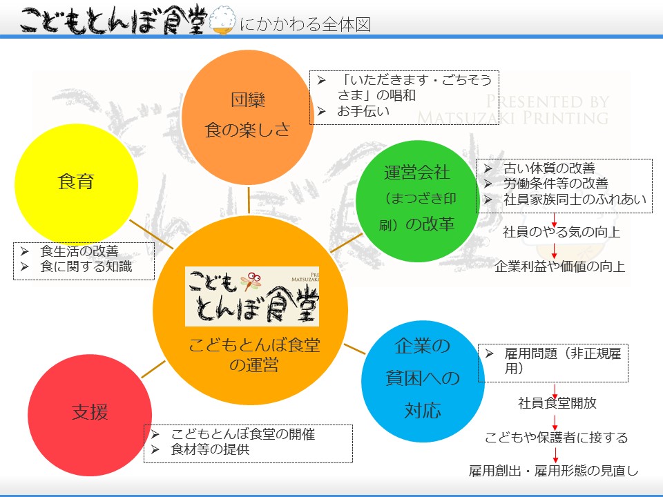 まつざき印刷が運営するこどもとんぼ食堂のご紹介